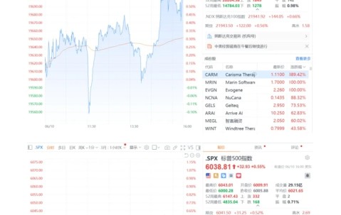 爱游戏官方网站-Gate攀升势惊人，一夜飙升FTX%，加密市场沸腾，震惊市场