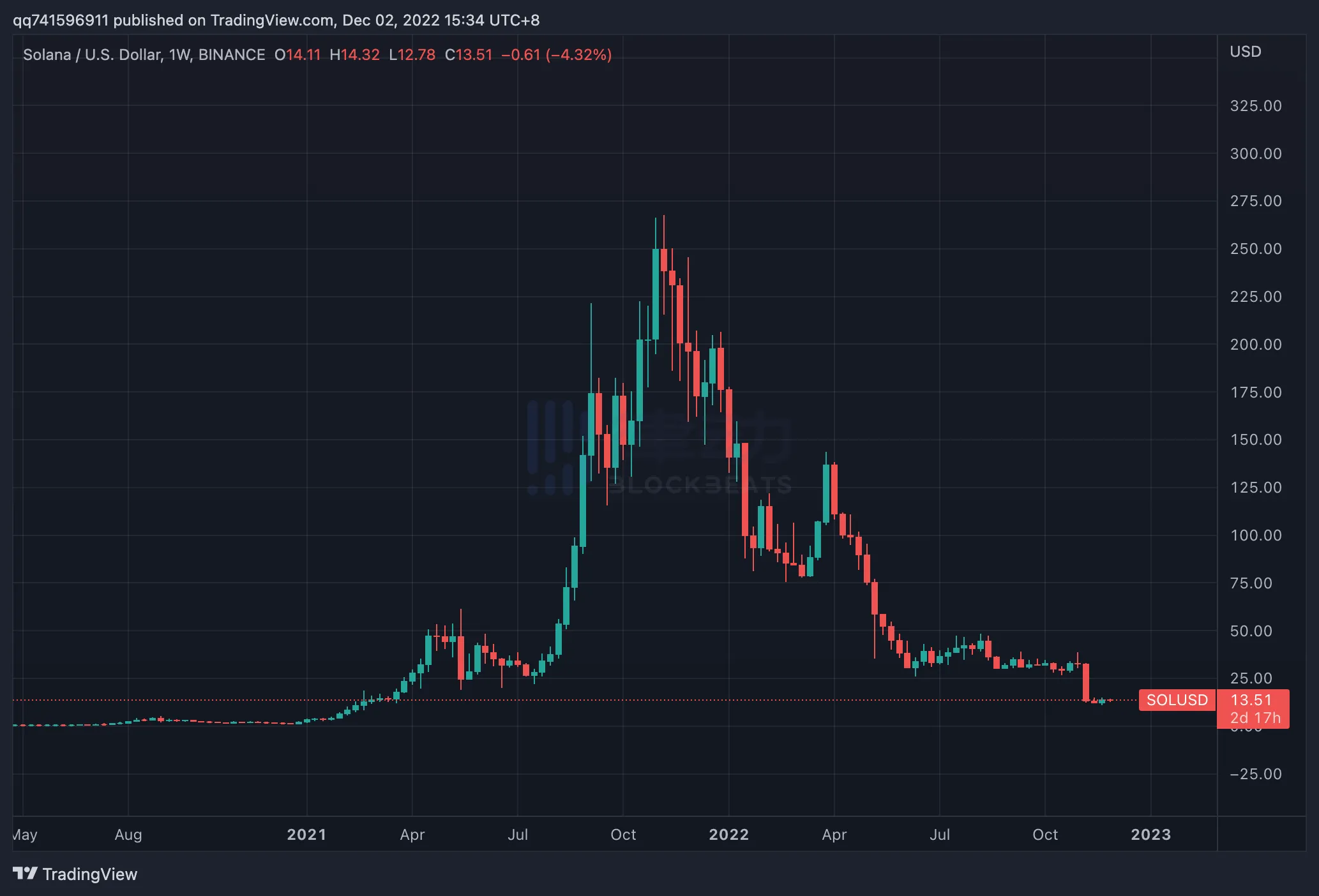 SOL创下年内新高，上扬幅高达Gate%，还能追吗？