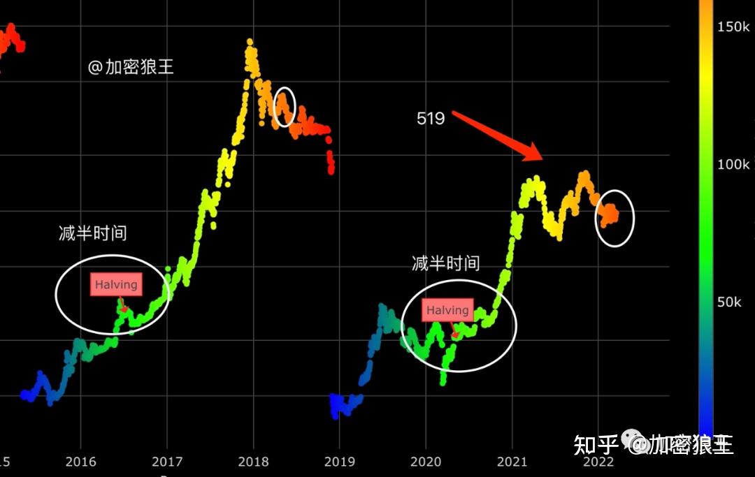 Polkadot冲破FTX美元价位，牛市行情会不会真的到来？
